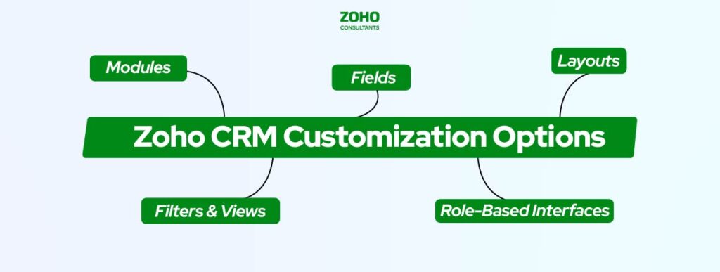 Zoho CRM Customization Options