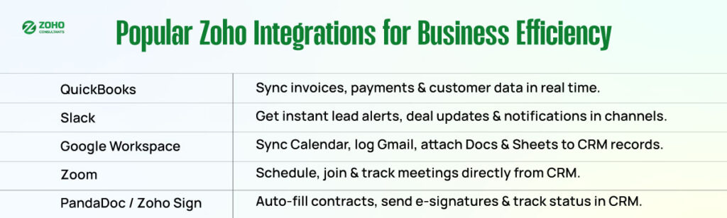 Popular Zoho Integrations for Business Efficiency
