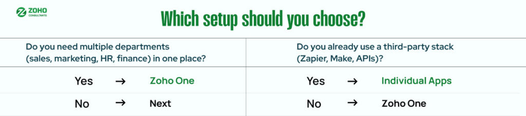Zoho One vs Individual Apps Which One to Choose