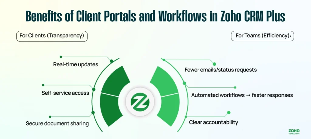 Benefits of Client Portals and Workflows in Zoho CRM