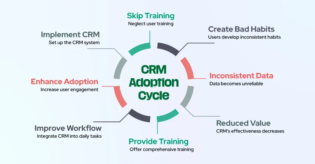 CRM-Adoption-Cycle