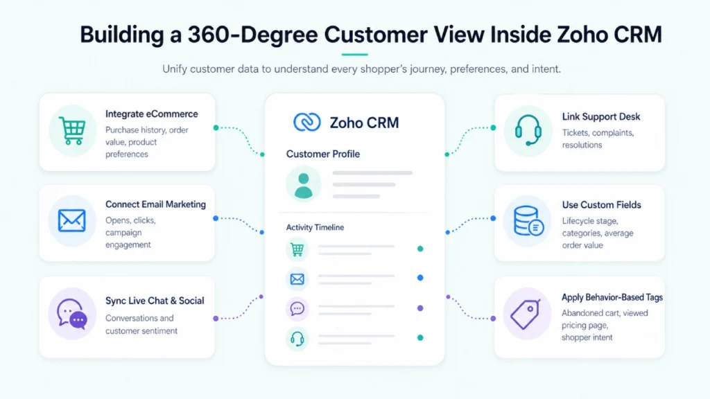 Building a 360-Degree Customer View Inside Zoho CRM