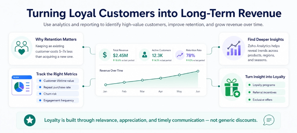 Turning Loyal Customers into Long-Term Revenue
